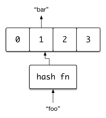 "Hash Mapped Key-Values"