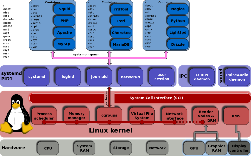 1000px-Linux_kernel_unified_hierarchy_cgroups_and_systemd.svg