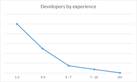 Developers by experience