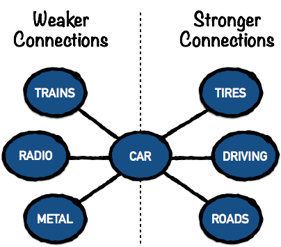 associative-network-car