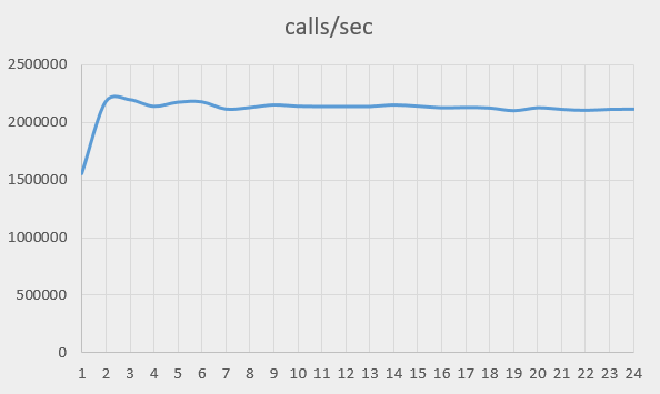 currenttimemillis-callspersec